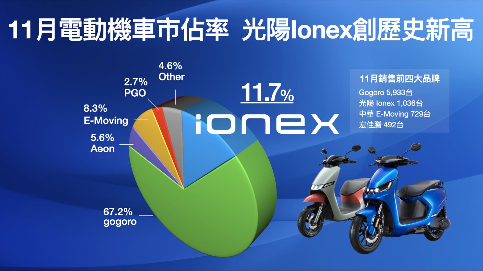 11月電動機車市佔出爐，光陽Ionex三奪亞軍！