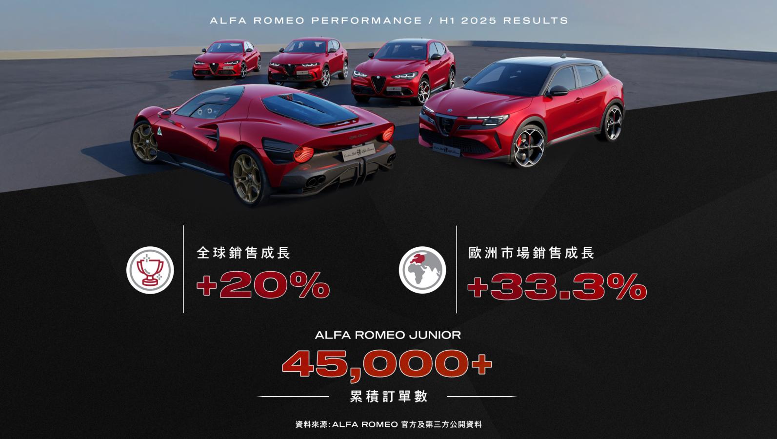 Alfa Romeo 2025 上半年全球銷售成長 20%！